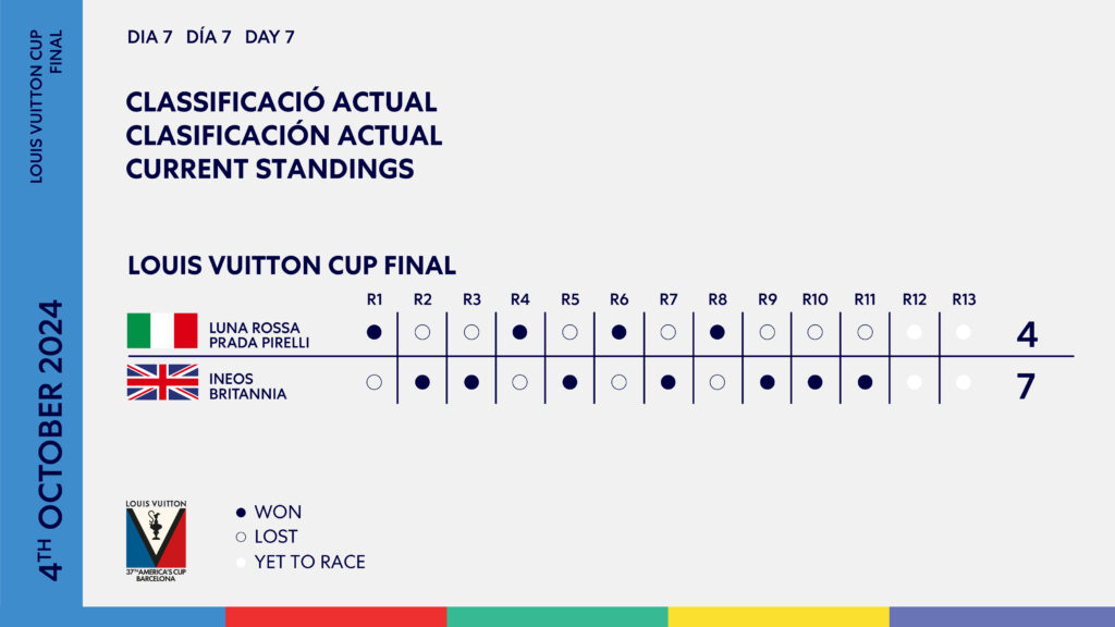 Louis Vuitton Cup Final Standings